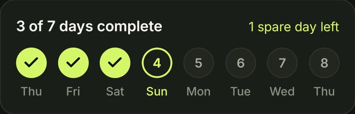 The goal's days in the app: 3 of 7 days complete, day 4 today, 1 spare day left.