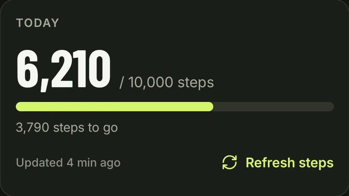 Today's steps in the app: 6,210 of 10,000 steps, 3,790 to go.